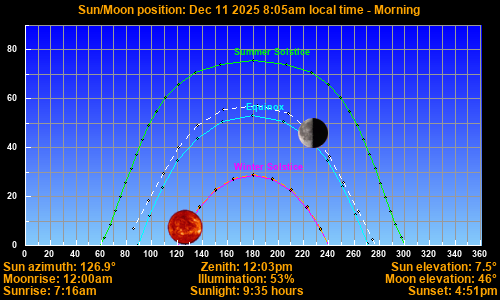Sun/Moon sky position graph
