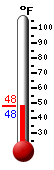 Currently: 47.3, Max: 66.6, Min: 40.3