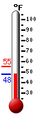 Currently: 49.1, Max: 55.2, Min: 49.1