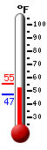 Currently: 49.5, Max: 55.2, Min: 47.1