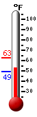 Currently: 51.1, Max: 62.8, Min: 49.3