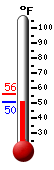 Currently: 52.3, Max: 56.1, Min: 52.0