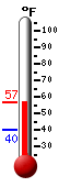 Currently: 54.1, Max: 54.3, Min: 40.3