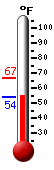 Currently: 55.8, Max: 66.6, Min: 54.3