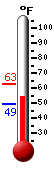 Currently: 58.1, Max: 62.8, Min: 49.3