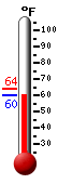 Currently: 60.8, Max: 63.9, Min: 60.8