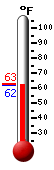 Currently: 63.0, Max: 87.4, Min: 54.0