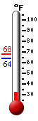 Currently: 64.4, Max: 68.0, Min: 64.6