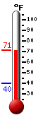 Currently: 67.8, Max: 68.2, Min: 39.9