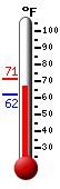 Currently: 69.1, Max: 71.4, Min: 62.1