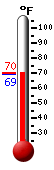 Currently: 69.3, Max: 70.0, Min: 69.3