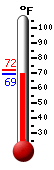 Currently: 69.8, Max: 72.3, Min: 69.8