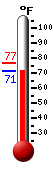 Currently: 71.6, Max: 76.6, Min: 71.6