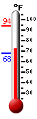 Currently: 72.1, Max: 93.9, Min: 68.0