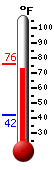 Currently: 75.0, Max: 76.3, Min: 41.7
