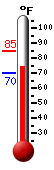 Currently: 75.7, Max: 84.9, Min: 70.2