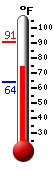 Currently: 76.1, Max: 90.7, Min: 63.9