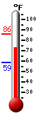 Currently: 76.8, Max: 86.2, Min: 58.8