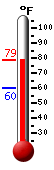 Currently: 77.0, Max: 76.5, Min: 60.1