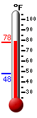 Currently: 77.5, Max: 77.7, Min: 47.8