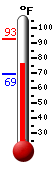 Currently: 77.7, Max: 92.5, Min: 69.1