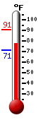 Currently: 78.4, Max: 90.9, Min: 71.1