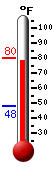 Currently: 78.8, Max: 80.1, Min: 47.8