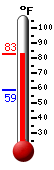 Currently: 79.2, Max: 79.5, Min: 58.8