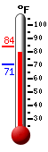 Currently: 79.3, Max: 83.7, Min: 70.7