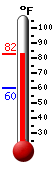 Currently: 79.9, Max: 80.1, Min: 60.1