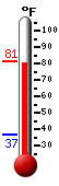 Currently: 81.0, Max: 81.3, Min: 37.0