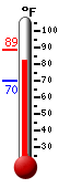 Currently: 82.2, Max: 88.5, Min: 69.8