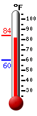 Currently: 82.8, Max: 84.0, Min: 60.1