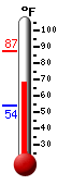 Currently: 82.9, Max: 87.4, Min: 54.0