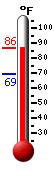 Currently: 83.7, Max: 83.5, Min: 69.3
