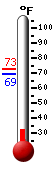 Currently: 84.0, Max: 84.0, Min: 61.2