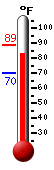 Currently: 84.9, Max: 88.5, Min: 69.8