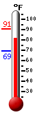 Currently: 87.6, Max: 90.9, Min: 69.3