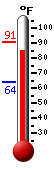 Currently: 87.8, Max: 90.7, Min: 63.9