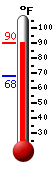 Currently: 88.2, Max: 88.2, Min: 68.0