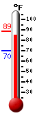 Currently: 88.3, Max: 88.5, Min: 69.8