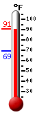 Currently: 88.5, Max: 89.1, Min: 69.3