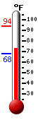 Currently: 89.4, Max: 93.9, Min: 68.0