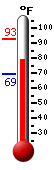 Currently: 90.0, Max: 92.5, Min: 69.1