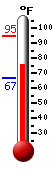Currently: 90.1, Max: 94.8, Min: 66.7