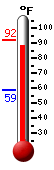 Currently: 91.2, Max: 92.1, Min: 58.6