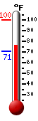 Currently: 91.6, Max: 100.2, Min: 70.7