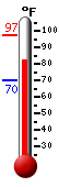 Currently: 93.0, Max: 97.0, Min: 70.3