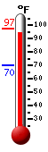 Currently: 96.1, Max: 96.1, Min: 70.3