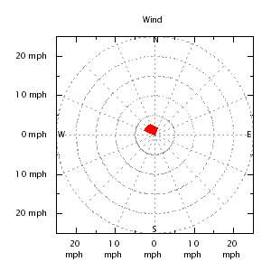 Wind direction plot